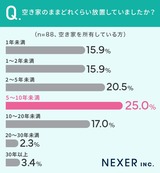 空き家のままどれくらい放置していましたか?