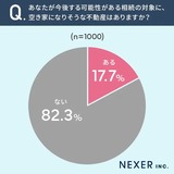 5あなたが今後する可能性がある相続の対象に、空き家になりそうな不動産はありますか?