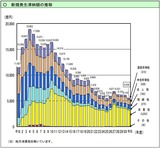 新規発生滞納額の推移