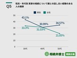 実家の相続について親との話し合い経験のある人の推移
