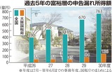 過去5年の富裕層の申告漏れ所得額