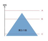 価格