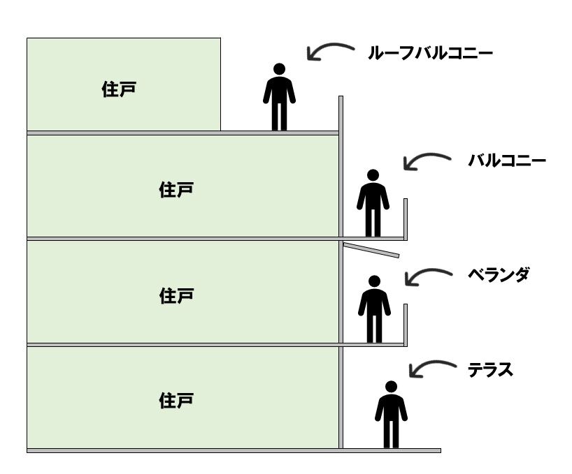 エスライズブログ:ベランダとバルコニーの違い