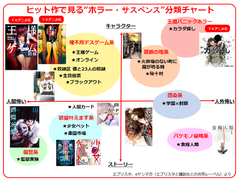 エブリスタ発ヒット作で見るサスペンスホラー分類チャート