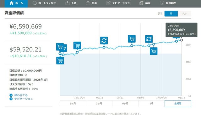 ウェルスナビの投資結果を大公開！