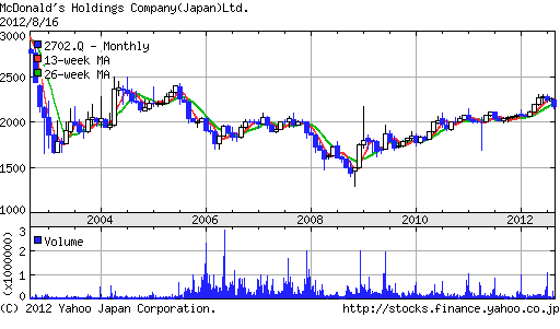 マクドナルド株価10年