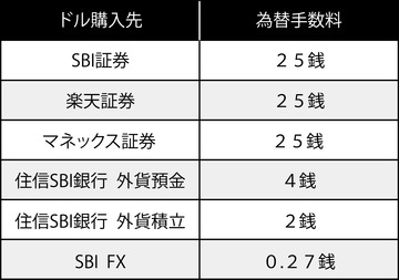 ドル転表