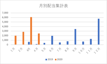 2020.04配当集計