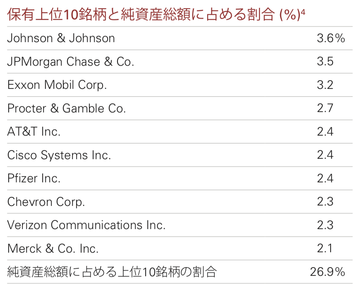 VYM上位１０銘柄