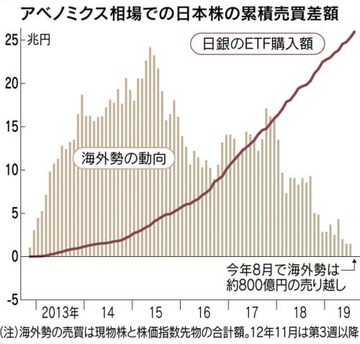 アベノミクス売り越しグラフ