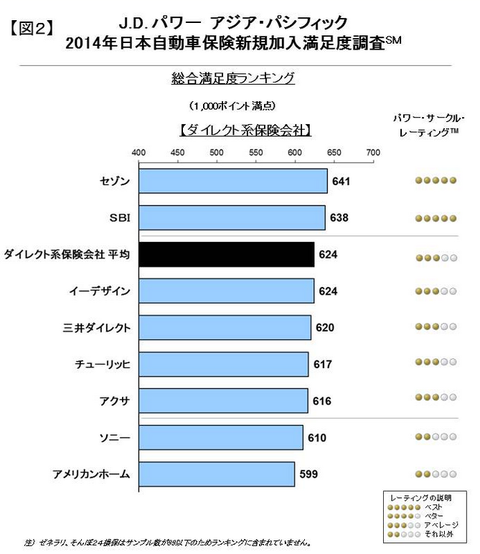 自動車保険ランキング ダイレクト系