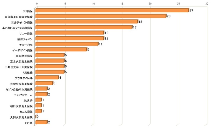 みんなで選ぶ自動車保険ランキング 結果