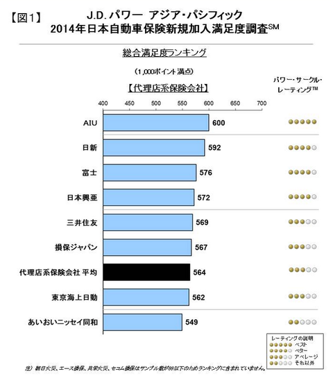 自動車保険ランキング 代理店系