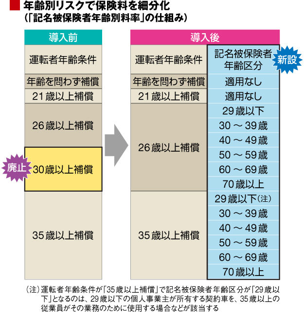 知らないと損 4月から自動車保険が大改訂 事故を起こすと 保険料は大幅値上げに みんなで選ぶ 自動車保険 ランキング 知らないと損 4月から自動車保険が大改訂 事故を起こすと 保険料は大幅値上げに みんなで選ぶ 自動車保険 ランキング