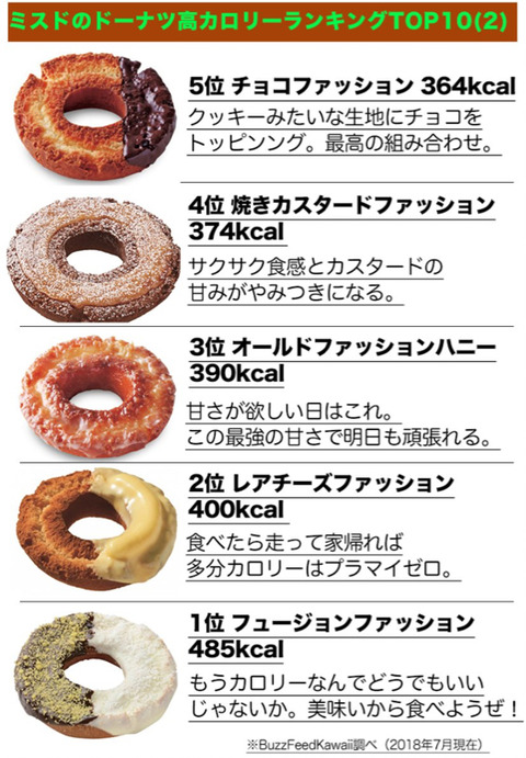 悲報 ミスドのカロリーランキング 意外だった ぺこぺこにゅーす 悲報 ミスドのカロリーランキング 意外だった ぺこぺこにゅーす