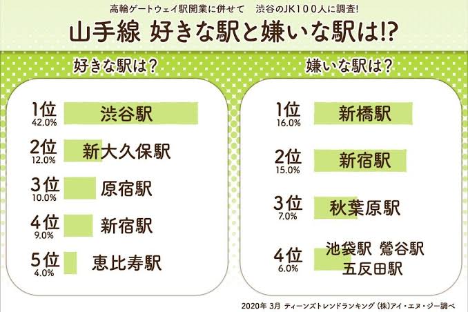 女子高生 最近は原宿よりも新大久保の方が好き コスメ安いし韓国料理美味しい ぺこぺこにゅーす 女子高生 最近は原宿よりも新大久保の方が好き コスメ安いし韓国料理美味しい ぺこぺこにゅーす