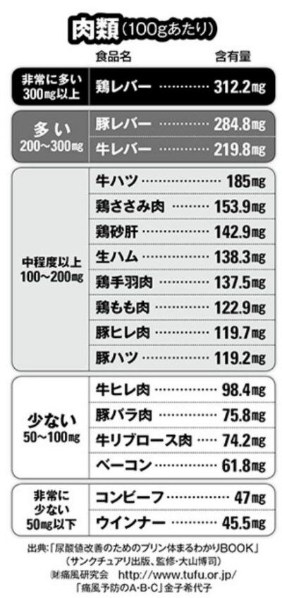 プリン 体 の 多い 食べ物 ランキング