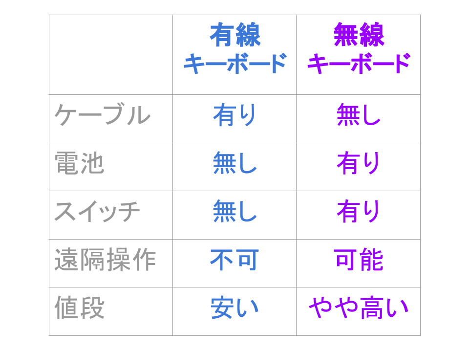 〈広告〉PCのキーボードは「有線タイプ」の方が安心？！その理由と、おすすめの有線キーボード10選を紹介！ ネット・PCのお悩み解決ブログ