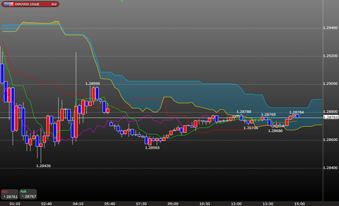 0320ユーロドル一目均衡表時間足