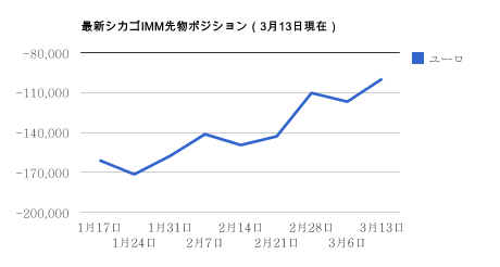 シカゴIMMポジション・3月13日ユーロ