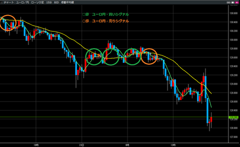 0423ユーロ円買いシグナル・売りシグナル