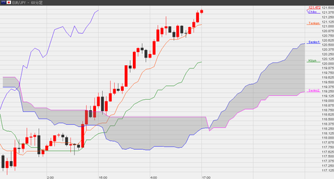 0125ユーロ円研究所一目均衡表１時間足