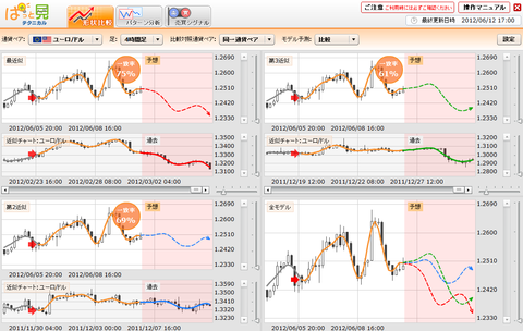 0612ぱっと見テクニカルユーロドル研究所