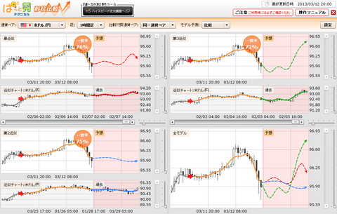 0312ぱっと見テクニカルドル円研究所