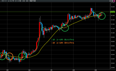 0510ユーロ円買いシグナル・売りシグナル