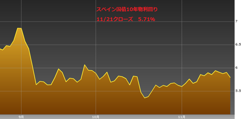 1122スペイン国債10年物利回り・ユーロ円研究所