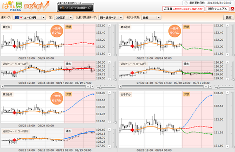 0824ぱっと見テクニカルユーロ円研究所