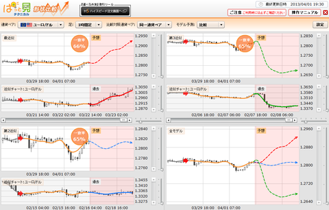 0401ぱっと見テクニカルユーロドル研究所