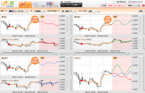 0829ぱっと見テクニカルユーロドル研究所