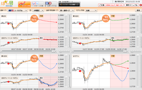 1122ぱっと見テクニカルユーロドル研究所