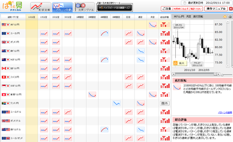 0911パターン分析ドル円研究所