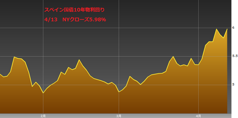 0414スペイン国債10年物利回り・ユーロ円研究所