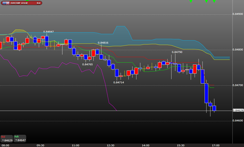 0327ユーロポンド一目均衡表時間足