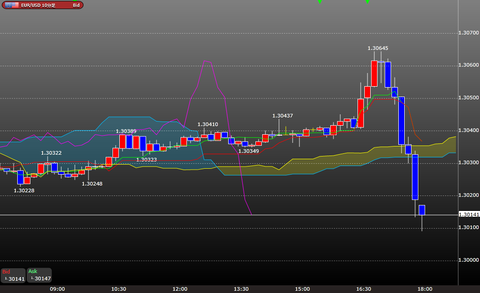0313ユーロドル一目均衡表時間足