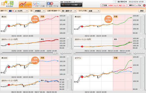 1016ぱっと見テクニカルユーロ円研究所