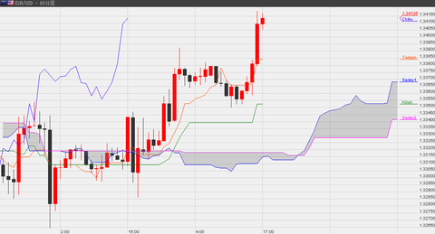 0125ユーロドル研究所一目均衡表１時間足