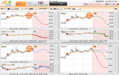 0815ぱっと見テクニカルユーロ円研究所