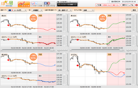 0209ぱっと見テクニカルユーロ円研究所