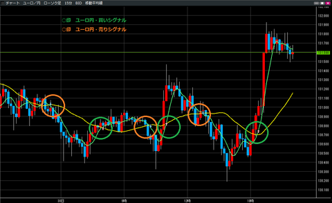 0530ユーロ円買いシグナル・売りシグナル