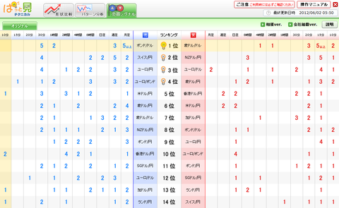 0602売買シグナルドル円研究所