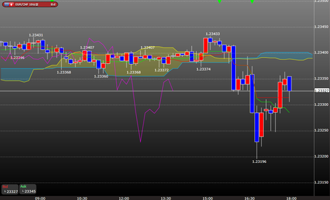 0313ユーロスイス一目均衡表時間足