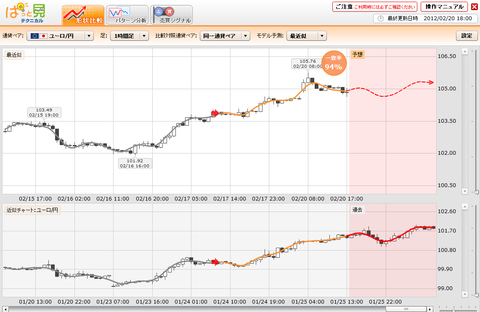 0220ぱっと見テクニカルユーロ円研究所