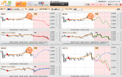 0703ぱっと見テクニカルユーロドル研究所