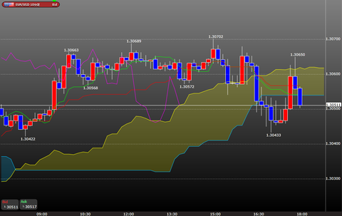 0306ユーロドル一目均衡表時間足