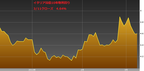 0311イタリア国債10年物利回り・ユーロ円研究所