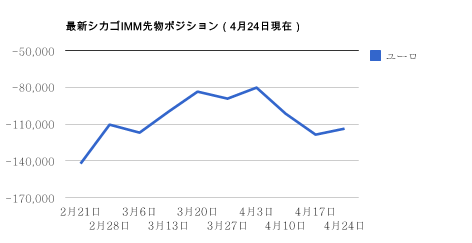 シカゴIMMポジション・4月24日ユーロ